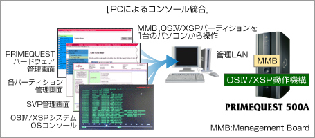 PCによるコンソール統合 解説図