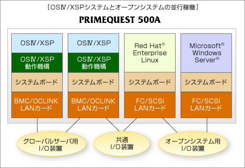 OS IV / XSPシステムとオープンシステムの並行稼働 解説図