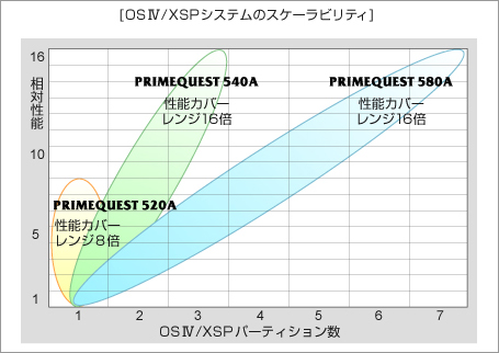 OS IV / XSPシステムのスケーラビリティ 解説図