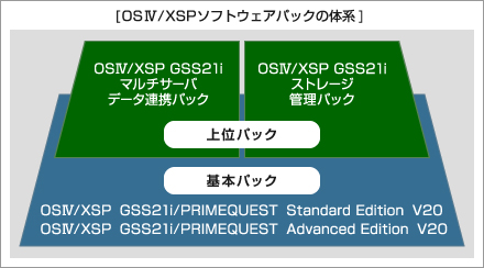 OS IV / XSPソフトウェアパックの体系 解説図