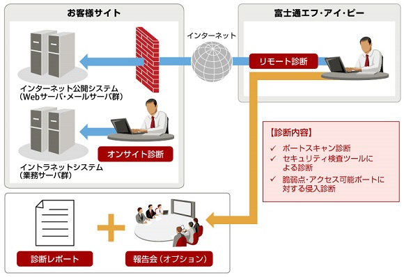 ネットワーク・サーバ脆弱性診断サービスの概要図 ネットワーク・サーバ脆弱性診断サービスの概要図