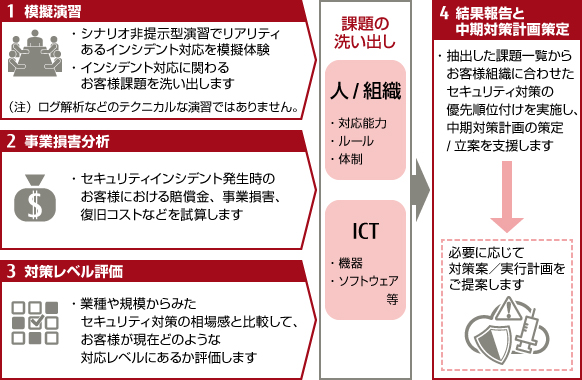 1.模擬演習、2.事業損害分析、3.対策レベル評価、4.結果報告と中期対策計画策定 1.模擬演習、2.事業損害分析、3.対策レベル評価、4.結果報告と中期対策計画策定