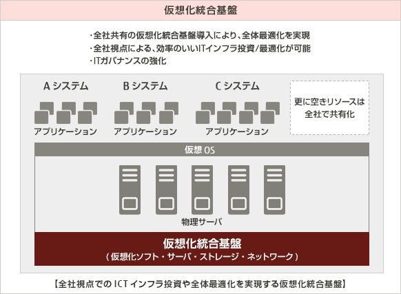 仮想化統合基盤（仮想化ソフト・サーバ・ストレージ・ネットワーク）：全社共有の仮想化統合基盤導入により、全体最適化を実現。全社視点による、効率のいいITインフラ投資／最適化が可能。ITガバナンスの強化。