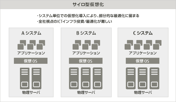 サイロ型仮想化：システム単位での仮想化導入により、部分的な最適化に留まる。全社視点のICTインフラ投資/最適化が難しい。