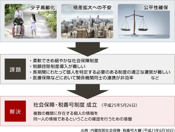 マイナンバー制度の目的の概要図 出典：内閣官房 社会保障、税番号大綱