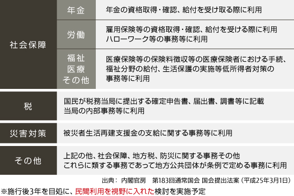 マイナンバー制度の対象範囲の概要図（出典 内閣官房 第183回通常国会 国会提出法案）