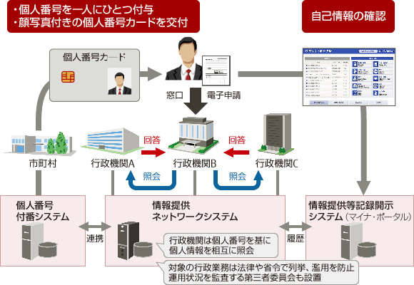 マイナンバー制度運用の流れの概要図