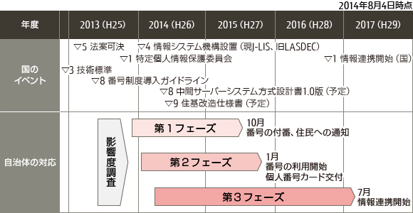 マイナンバー制度運用までのスケジュールの概要図