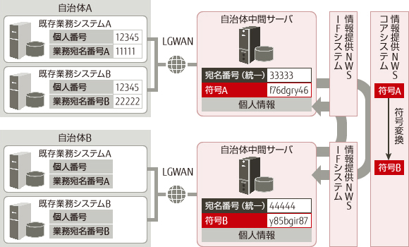 マイナンバー制度の情報連携の概要図