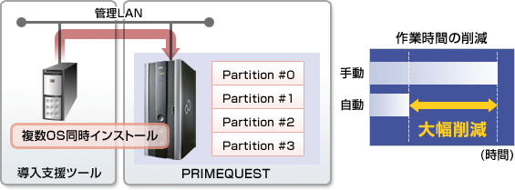 短時間で確実なサーバ構築