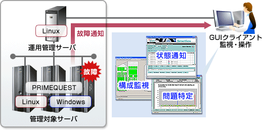 ServerView Suite Enterprise Editionによる多数システムの集中監視