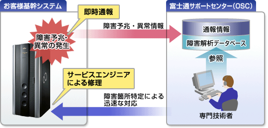 リモートサポートの仕組み