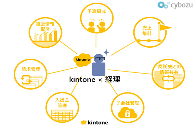 図1:kintoneで対応している経理業務(資料提供:サイボウズ(株)) 図1:kintoneで対応している経理業務(資料提供:サイボウズ(株))