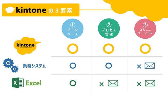 図2:kintoneの3要素(資料提供:サイボウズ(株)) 図2:kintoneの3要素(資料提供:サイボウズ(株))