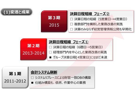 図5:富士通マーケティングの決算早期化プロジェクトの概要 図5:富士通マーケティングの決算早期化プロジェクトの概要