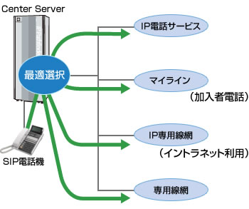 回線サービスの最適な選択