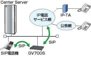 プロトコルゲートウェイ方式