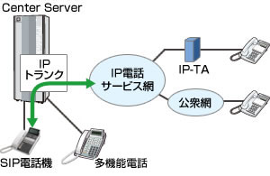 IPトランク方式