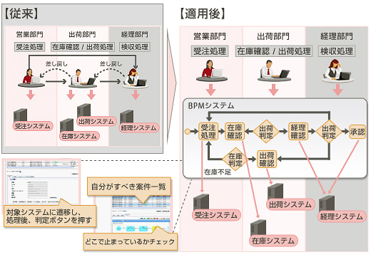 部門をまたがる案件処理のシステム化