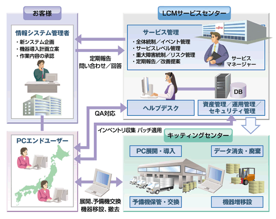 PCのライフサイクルのフェーズを全て含んだトータルソリューションの図