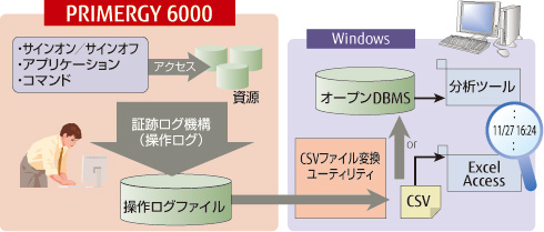 証跡ログ機構