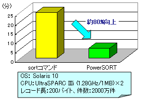 SORT性能