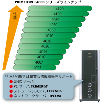 PRIMEFORCE4000シリーズのラインナップ図