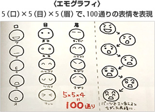〈エモグラフィ〉5（口）×5（目）×5（眉）で、100通りの表情を表現