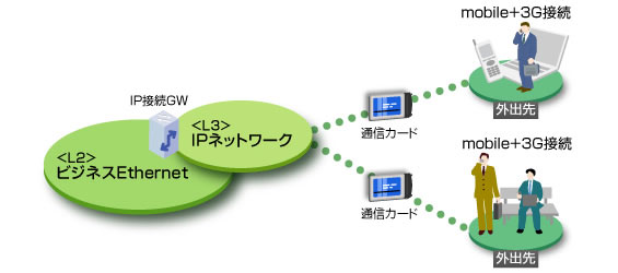 mobile+PHS接続／mobile+3G接続の概念図です