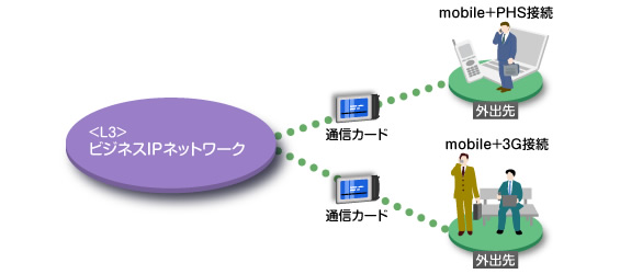 mobile+PHS接続／mobile+3G接続の概念図です