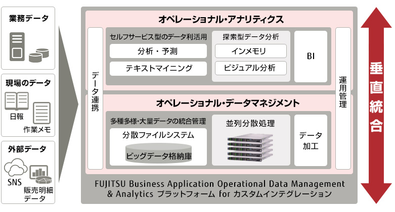 図:FUJITSU Business Application Operational Data Management & Analytics プラットフォーム for カスタムインテグレーション 図:FUJITSU Business Application Operational Data Management & Analytics プラットフォーム for カスタムインテグレーション