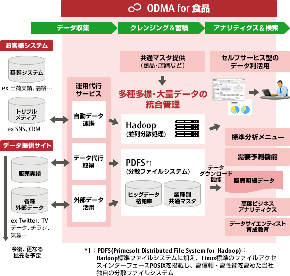 図:「ODMA for 食品」の主な特長 図:「ODMA for 食品」の主な特長