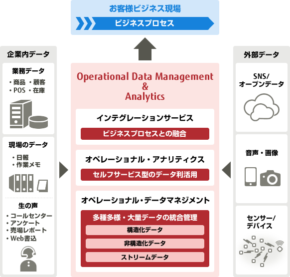図:Operational Data Management & Analyticsを構成する3つの要素 図:Operational Data Management & Analyticsを構成する3つの要素