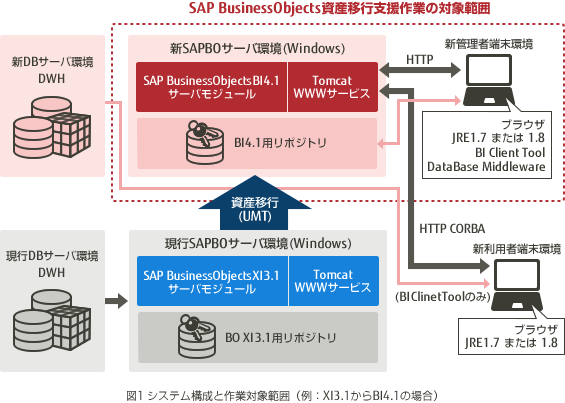 図1：システム構成と作業対象範囲 (例：XI3.1からBI4.1の場合)
