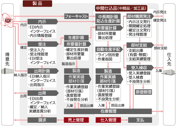 計画生産 計画生産
