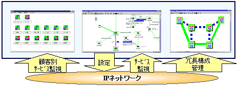 Proactnesによる各種ネットワークサービス管理機能 Proactnesによる各種ネットワークサービス管理機能