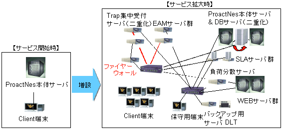 スケーラビリティイメージ図