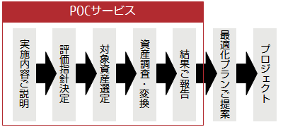 流れ図: POCサービスの流れ 流れ図: POCサービスの流れ