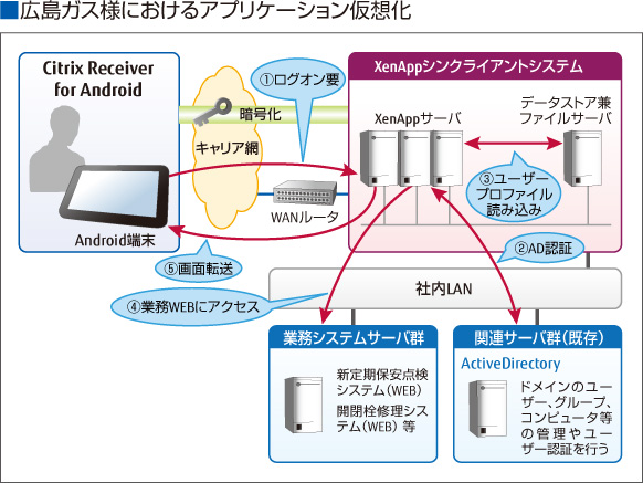 広島ガス様アプリケーション仮想化概要図：Citrix XenAppシンクライアントシステムの構築により、Citrix Receiver for Androidを利用したAndroid端末から業務Webにアクセスすることができます。