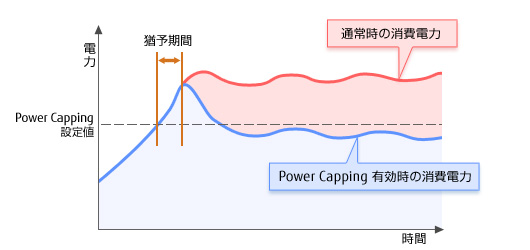 サーバ運用時に活躍するエコ機能の図