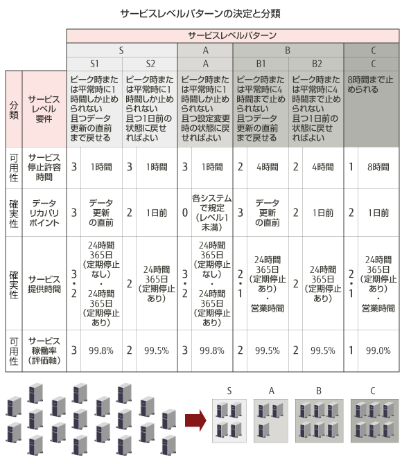 サービスレベルパターン（SLP） の図