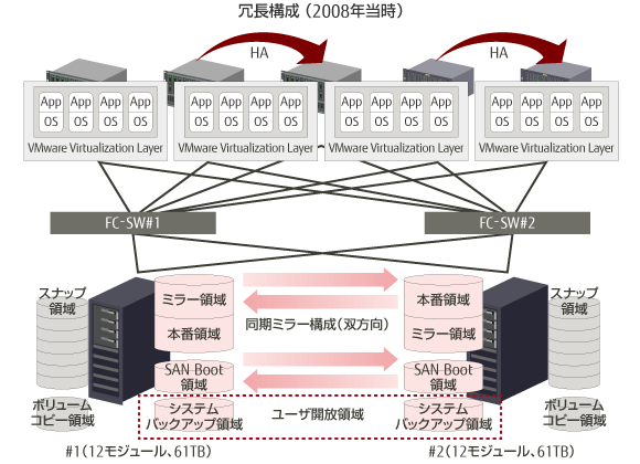 冗長構成(2008年当時) の図 冗長構成(2008年当時) の図