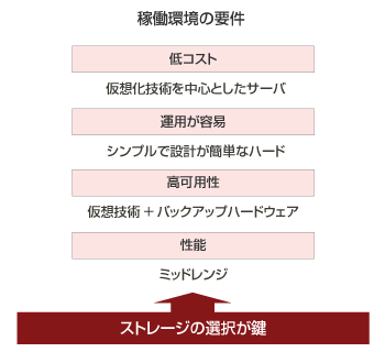 稼働環境の要件 の図