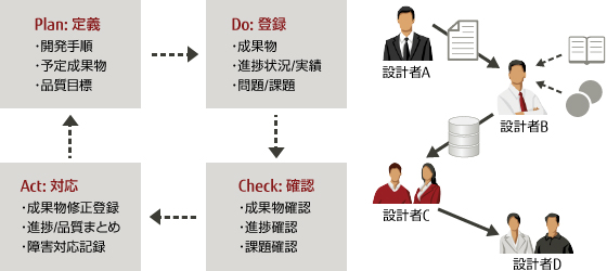 開発プロジェクト管理支援の参考イメージ 開発プロジェクト管理支援の参考イメージ