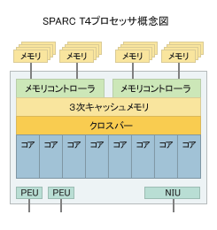 UNIXサーバ SPARC Enterprise 高スループットプロセッサ「SPARC UNIXサーバ SPARC Enterprise 高スループットプロセッサ「SPARC
