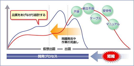 品質をあげながら設計する 品質をあげながら設計する