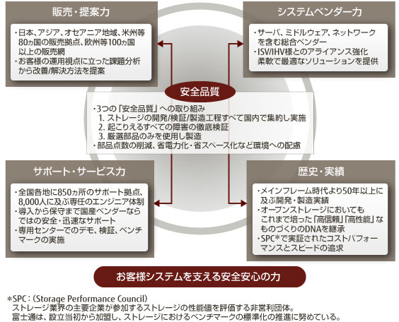 「お客様システムを支える安全安心の力」を表現した図