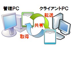 クリップボード共有のイメージ図