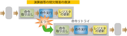 画像: 演算器等の間欠障害を救済