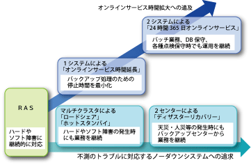 画像: システム要件に最適な連続運転システム構築への対応